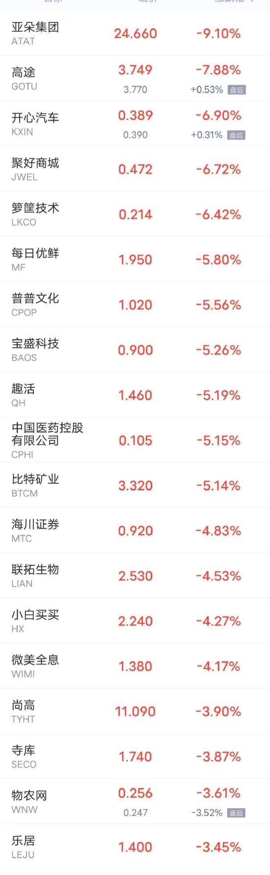 热门中概股周四多数上涨，微博涨近14% 爱奇艺涨近11%