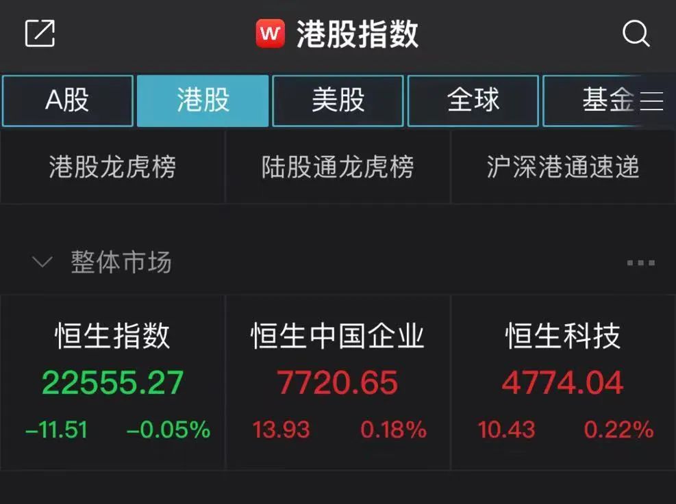 腾讯创下阶段新高！自低位上涨超100%！零售股也嗨了！外资出手，400亿锂电龙头一度涨16%，什么情况？