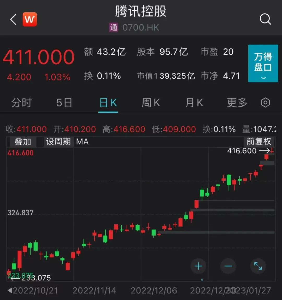 腾讯创下阶段新高！自低位上涨超100%！零售股也嗨了！外资出手，400亿锂电龙头一度涨16%，什么情况？