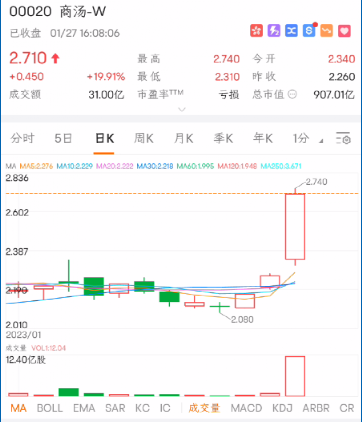 发生了什么？突然暴涨20%！