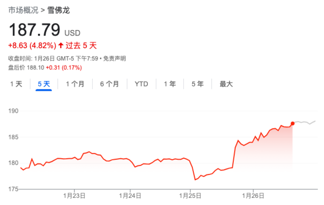 财报前美孚股价创历史新高，市场“热盼”石油巨头们的“2000亿”