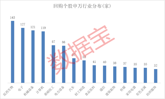 太“壕气”！A股2022年回购20强名单出炉，这些公司耗资逾10亿，五大行业成回购“集中地”