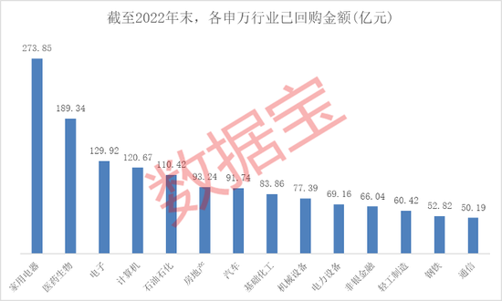 太“壕气”！A股2022年回购20强名单出炉，这些公司耗资逾10亿，五大行业成回购“集中地”