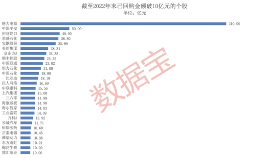 太“壕气”！A股2022年回购20强名单出炉，这些公司耗资逾10亿，五大行业成回购“集中地”