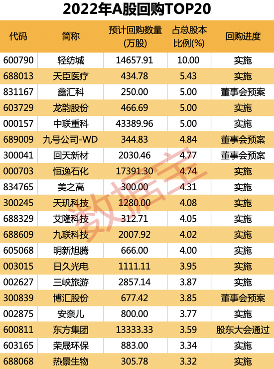 太“壕气”！A股2022年回购20强名单出炉，这些公司耗资逾10亿，五大行业成回购“集中地”