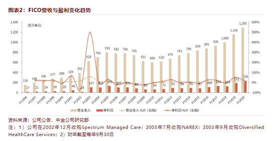 36年涨500倍 : 靠打信用分打出的垄断地位