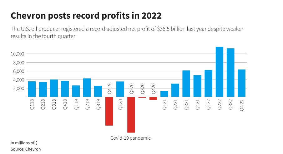 雪佛龙Q4下游业务利润翻番 2022年利润总额低于预期