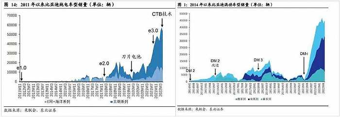 “涨价”的比亚迪，还能“销冠”多久？