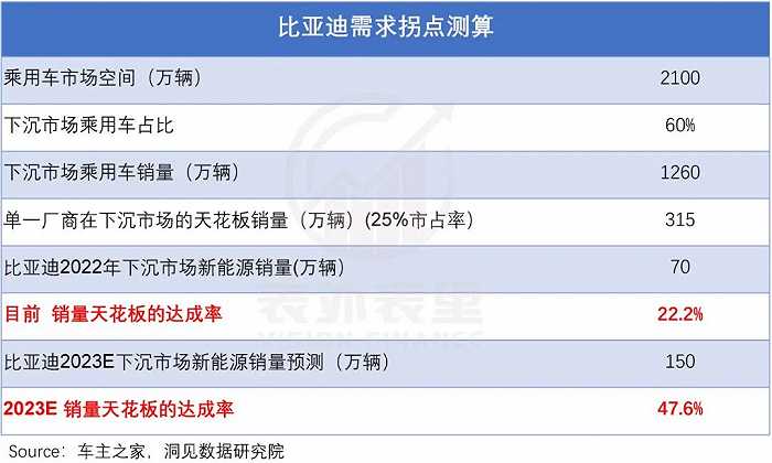 “涨价”的比亚迪，还能“销冠”多久？