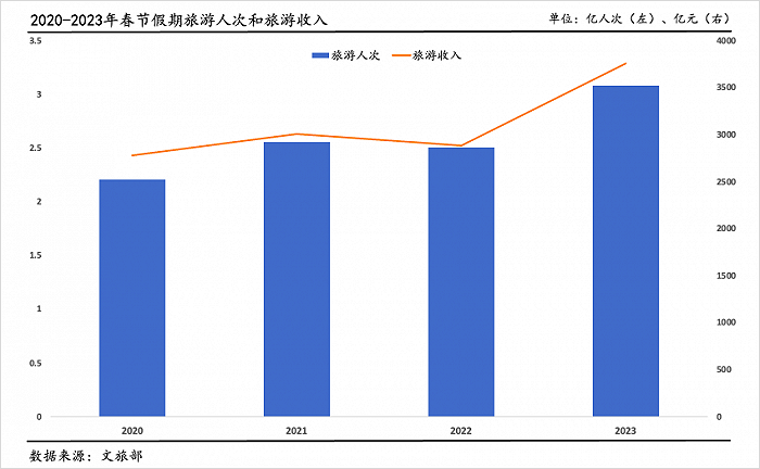 春节消费强势复苏，吃喝玩乐需求集中释放