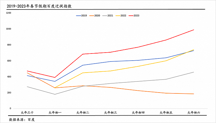 春节消费强势复苏，吃喝玩乐需求集中释放