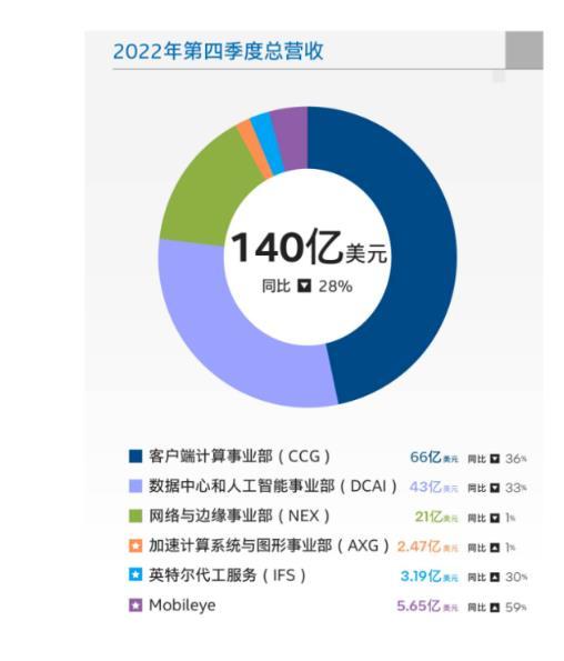 业绩大幅滑坡，预计连续两个季度亏损  创新乏力的英特尔 “崩溃”并非偶然？