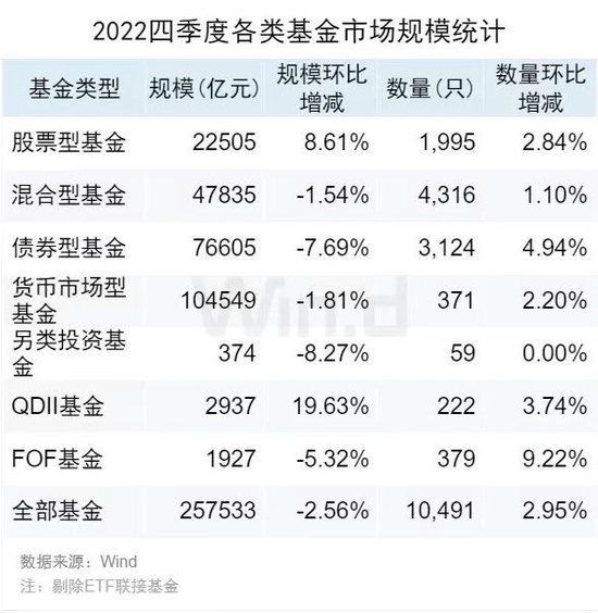 公募基金2022年四季报全面解析