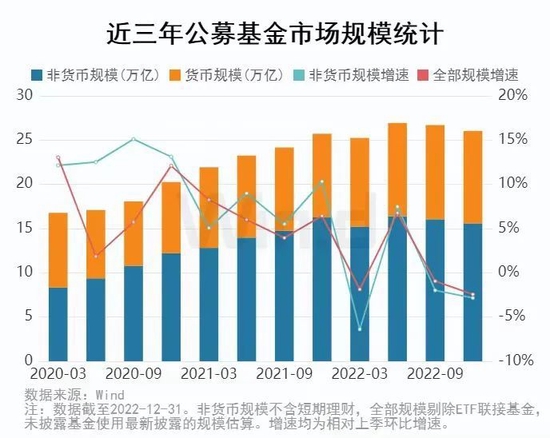 公募基金2022年四季报全面解析