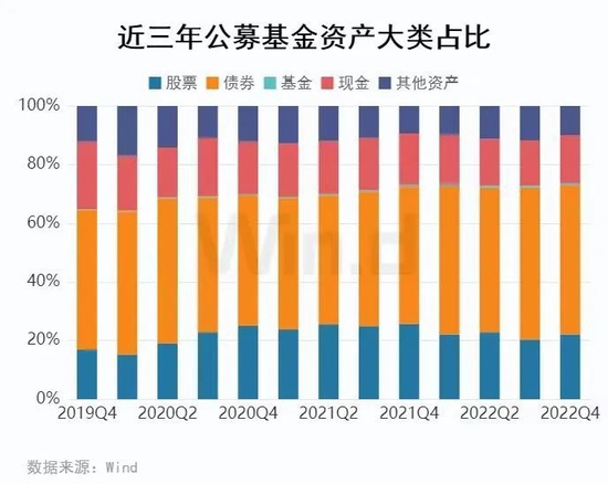 公募基金2022年四季报全面解析