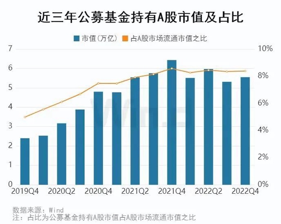 公募基金2022年四季报全面解析