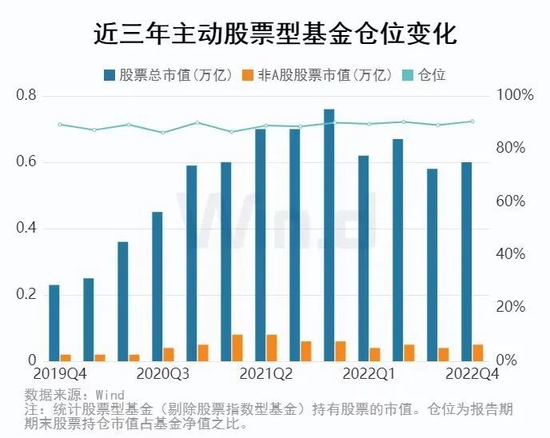 公募基金2022年四季报全面解析