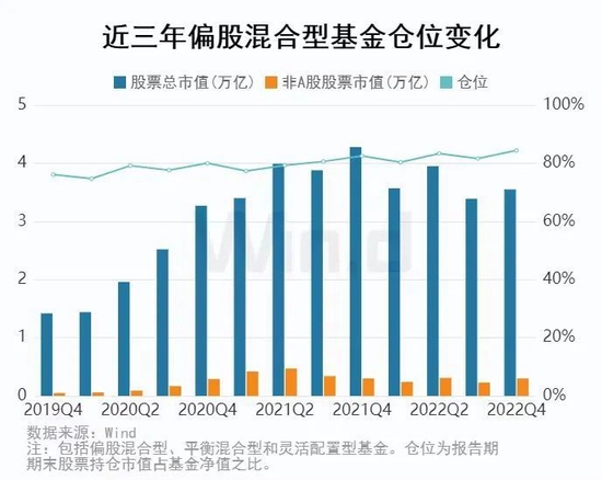 公募基金2022年四季报全面解析