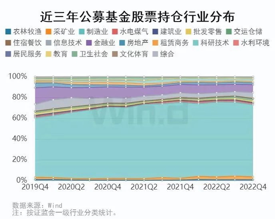 公募基金2022年四季报全面解析