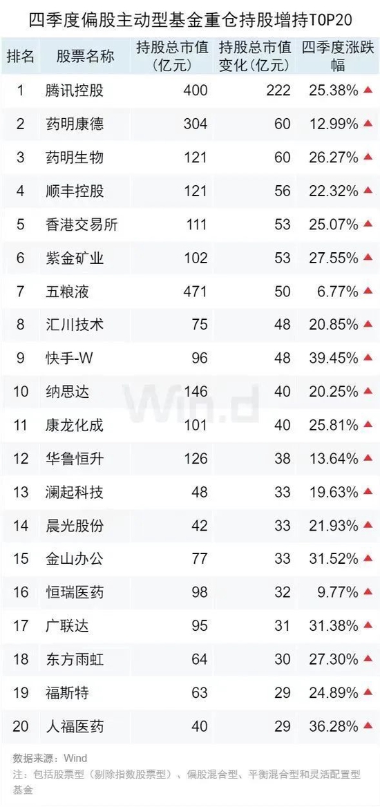 公募基金2022年四季报全面解析