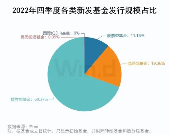 公募基金2022年四季报全面解析