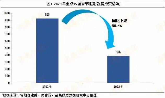 热点城市春节楼市同比下滑近六成？ 专家：都回家旅游去了……