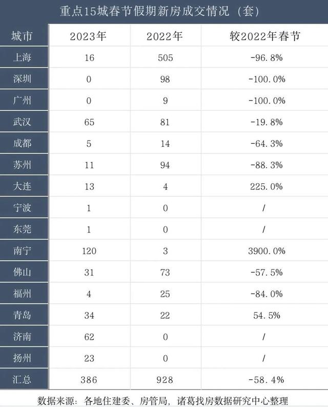 热点城市春节楼市同比下滑近六成？ 专家：都回家旅游去了……