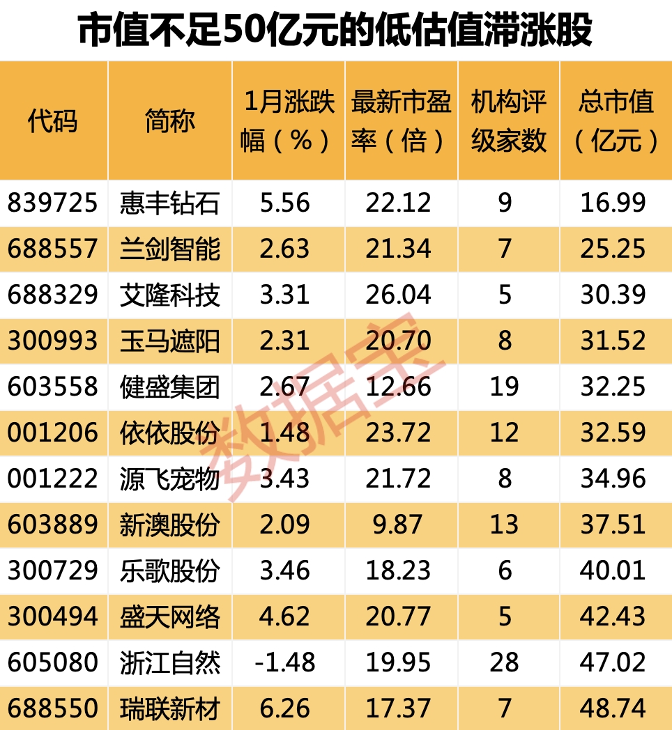 小市值股12只，净利润翻倍股11只，机构也密集关注，低估值滞涨股名单请收藏！