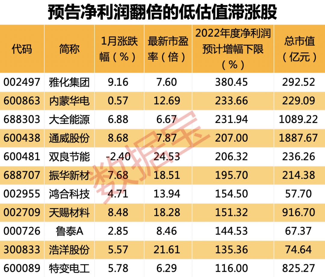 小市值股12只，净利润翻倍股11只，机构也密集关注，低估值滞涨股名单请收藏！