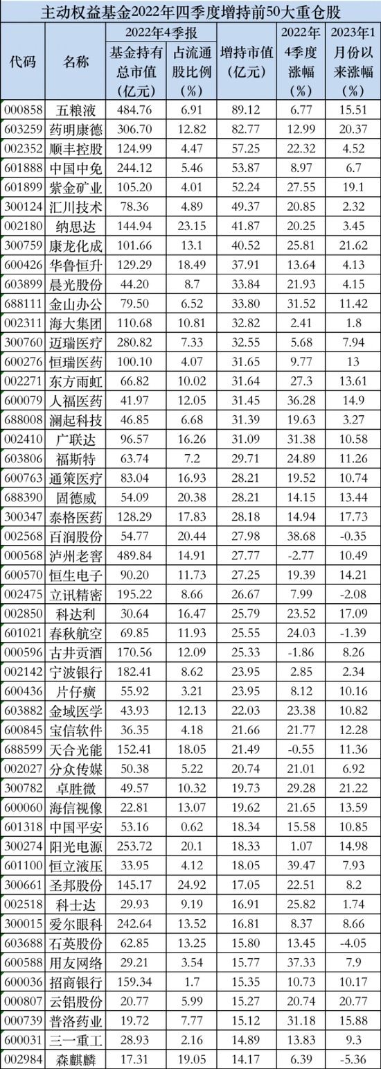 重磅持仓数据！五粮液获增持力度最大 多只医药股“现身”增持榜单