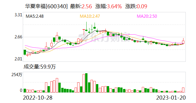 华夏幸福境外债务重组获法院裁定 金融债务重组完成近八成