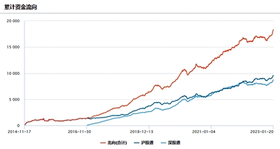 北向资金月内净买入超千亿 外资开年积极布局中国资产