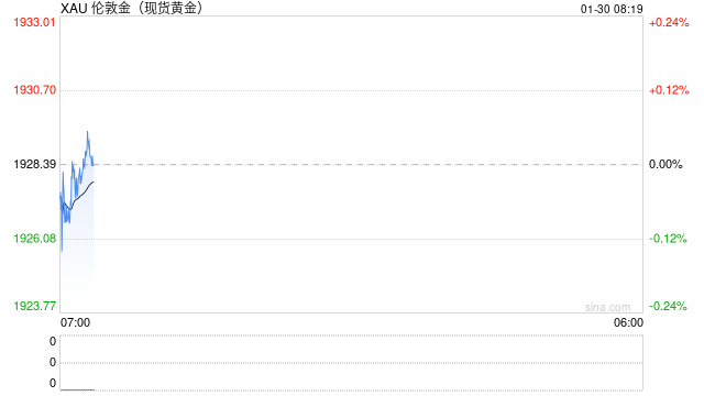 光大：黄金市场假期表现平淡 关注即将公布的议息结果