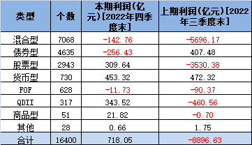 盈利超700亿！葛兰张坤等顶流领衔，公募上季度大面积回血