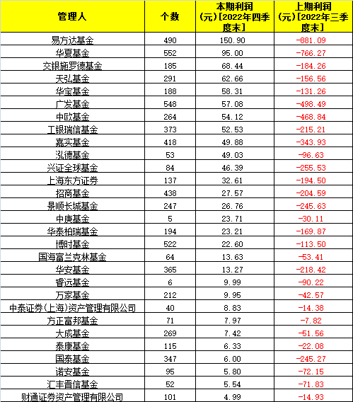 盈利超700亿！葛兰张坤等顶流领衔，公募上季度大面积回血