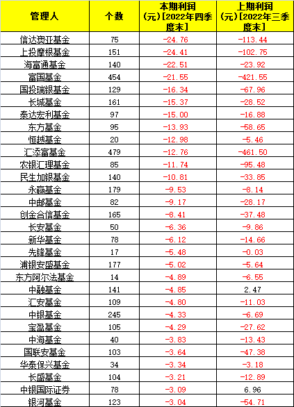 盈利超700亿！葛兰张坤等顶流领衔，公募上季度大面积回血