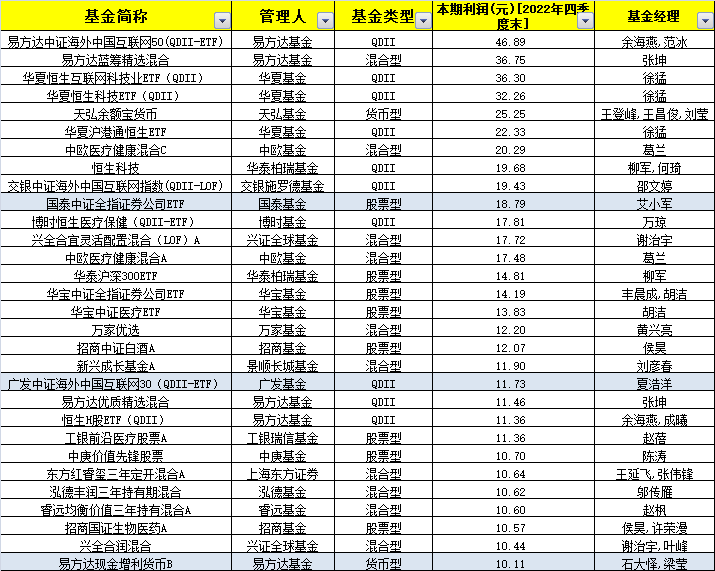 盈利超700亿！葛兰张坤等顶流领衔，公募上季度大面积回血