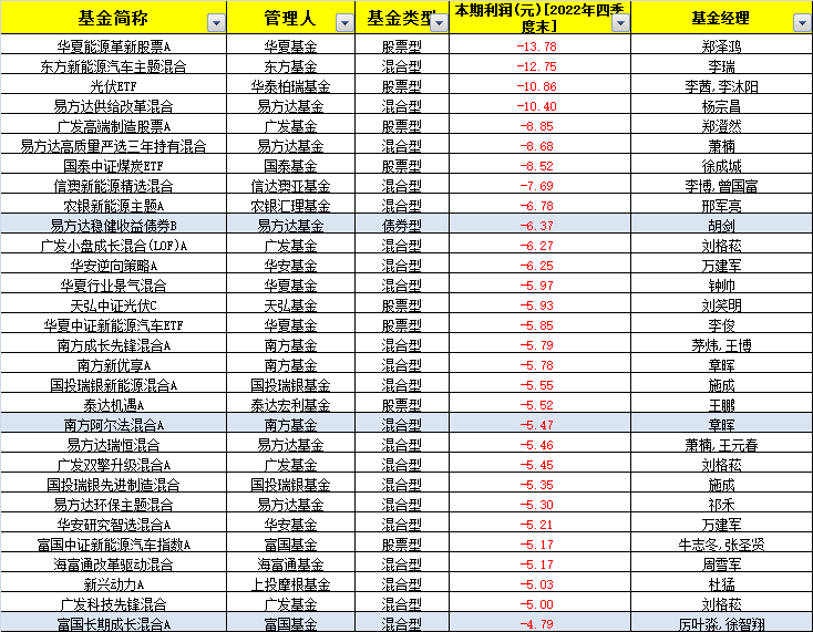 盈利超700亿！葛兰张坤等顶流领衔，公募上季度大面积回血