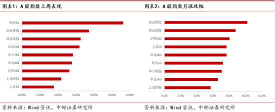 中邮策略|周观点：大消费板块行情有望长期延续 数字经济具备良好主题投资机会