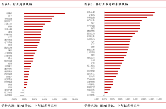 中邮策略|周观点：大消费板块行情有望长期延续 数字经济具备良好主题投资机会