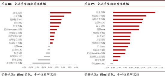 中邮策略|周观点：大消费板块行情有望长期延续 数字经济具备良好主题投资机会