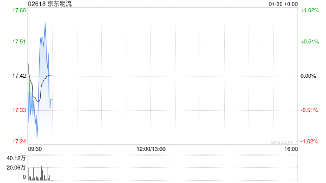 京东物流：德邦股份预期2022年度净利同比增加335.07%至354.4%