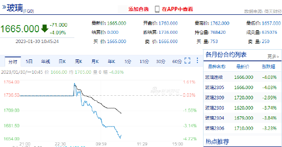 快讯：玻璃期货主力合约盘中跌超4%