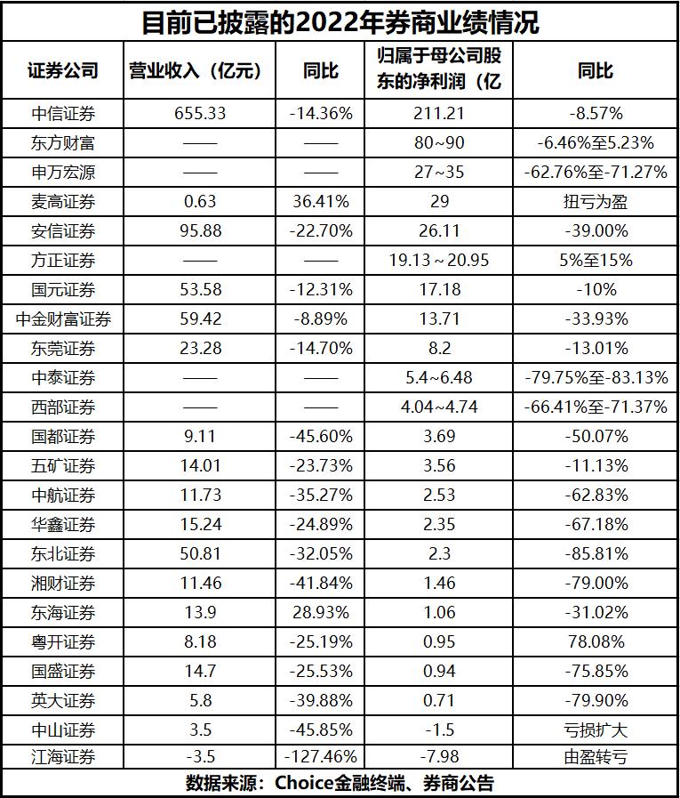 23家券商2022年度业绩抢先看：近半数净利下滑超50% 三家逆市增长