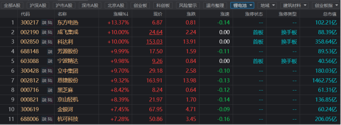 直逼30cm涨停！锂电新秀3天暴涨80%，板块频获利好催化，这一分支或进爆发前夜