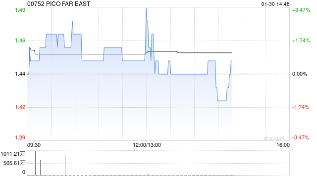 PICO FAR EAST拟于4月18日派末期息每股0.06港元
