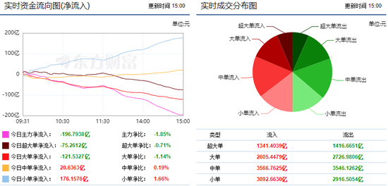 两市冲高回落 196亿资金呈现出逃!