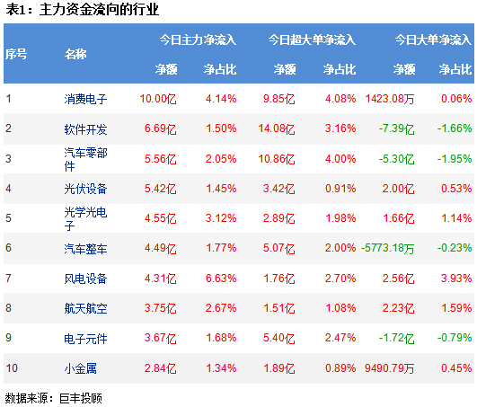 两市冲高回落 196亿资金呈现出逃!