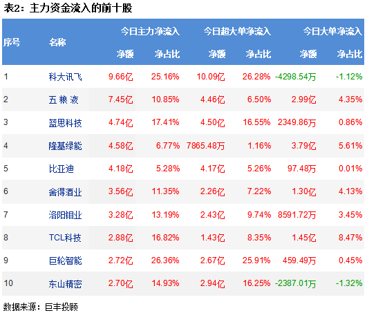 两市冲高回落 196亿资金呈现出逃!