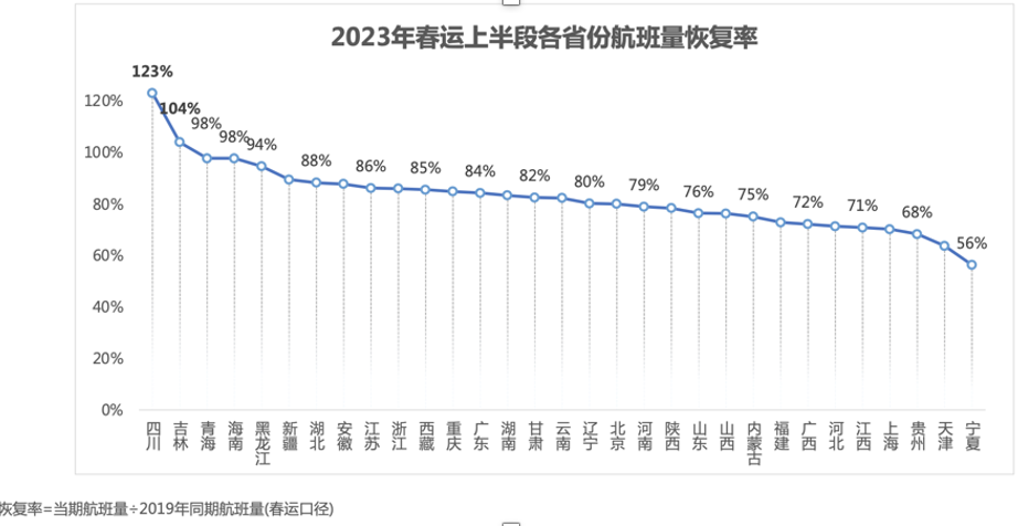 新春经济｜900万人次旅客春节飞去了哪儿？大数据告诉你